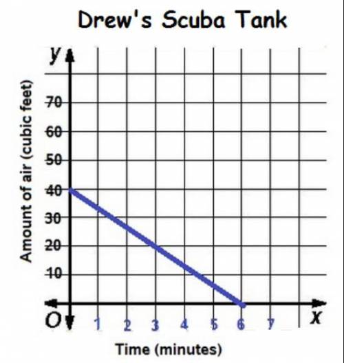 Drew loves to Scuba Dive. Any experienced Scuba Diver knows he must keep track of his air. which aw