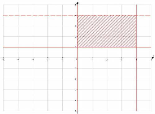 The following graph shows the feasible region for which system of inequalities?

a. y>4, x≥0, y