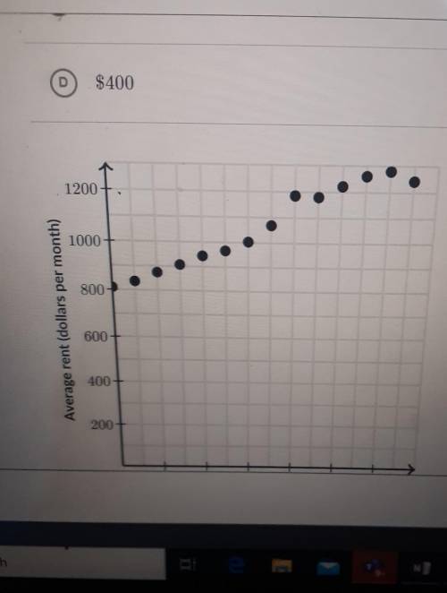 Please help You might need: Calculator The scatter plot below shows the average rent (in dollars pe