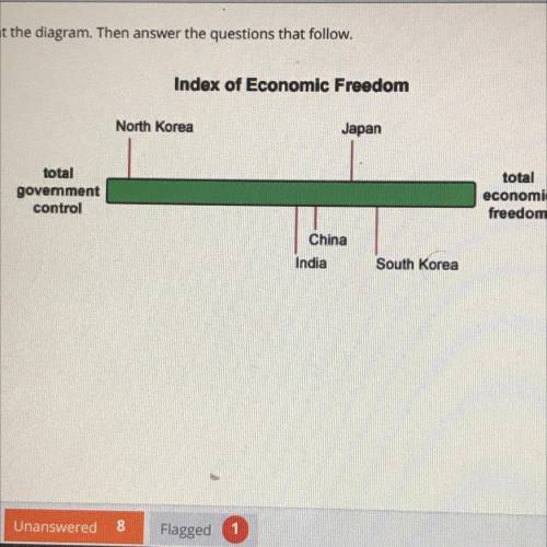Based on the diagram, which country's economy is closest to a pure market economy?

А.
India
В.
Ch