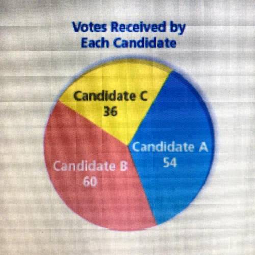 The circle graph shows the number of votes received by each candidate during a school election. Fin