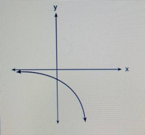 An exponential function is graphed below.

Activity 1 of 2 Which equation could represent this gra