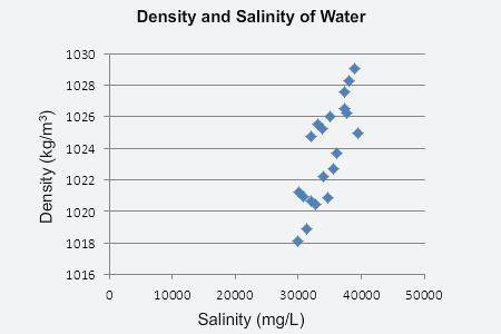 The team of scientists measured the salinity and density of seawater at points throughout the North