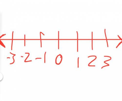 On a number line, show all values of x that have the absolute value less than 3