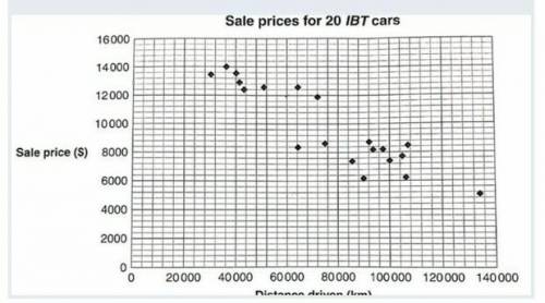 The sale price of a particular type of car depends on the distance it has been driven. Toshi's IBT