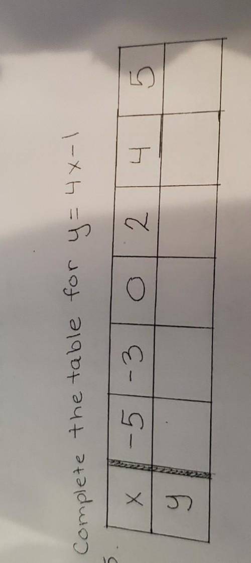 HELP PLEASE MARKING BRANLIIST FAST.

complete the table for y=4x-1[x] [-5][-3][0][2][4][5][y] [ ]