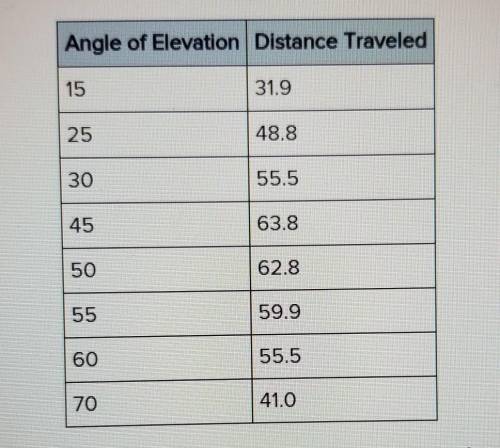A soccer ball is kicked at a velocity of 25 meters per second. The following table shows the horiz
