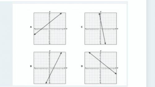Which graph has a zero is 2?
(A) Graph A
(B) Graph B
(C) Graph C
(D) Graph D