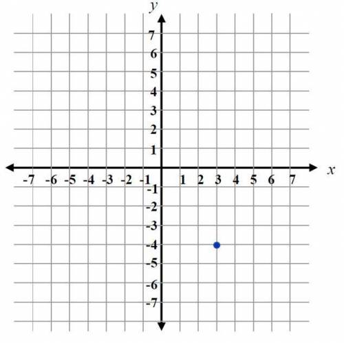 What is the coordinate of the point shown in the graph