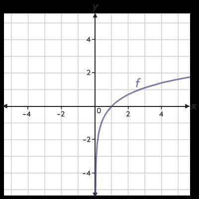 Which is a feature of function g if g(x) = -f(x-4)

A) Y-Intercept at (0,-4)
B) X- intercept at (5