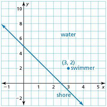 The position of an open-water swimmer is shown in the graph. The shortest route to the shoreline is