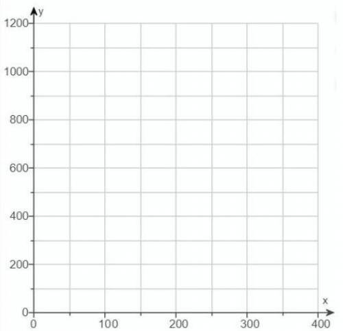 Graph the inequality on a grid which resembles the image. 400x + 4y < 2000