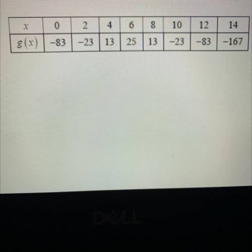 The table below represents selected values of the quadratic function g(x). Given this table, over w