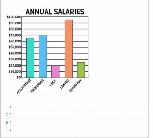 According to the graph, about how many times as great as a secretary's salary is a professor's sala