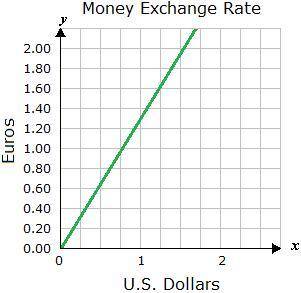 On a trip to Italy, Chandra traded her U.S. dollars for Euros, based on the graph below. Based on t