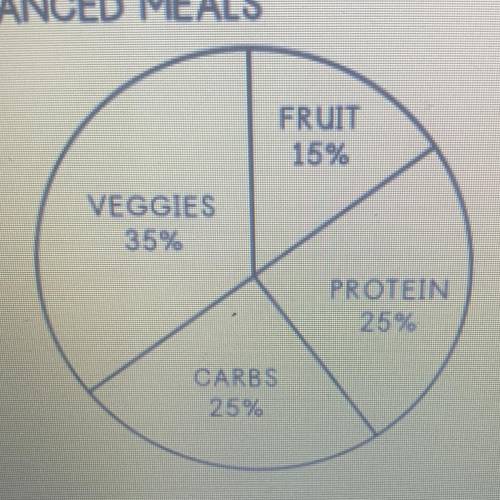 PLEASE HELP

During the day a person consumes 360 calories from fruit. How many calories does the