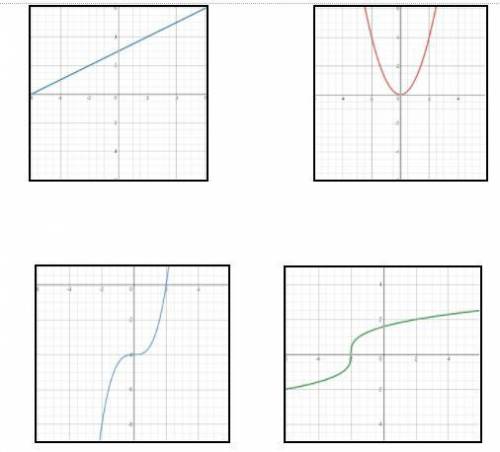 Which of the following graphs shows a function in which the inverse is also a function?