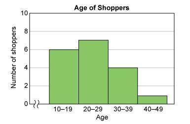 This histogram shows the numbers of shoppers in various age groups at a clothing store. How many sh