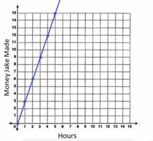 Make an equashion for this graph