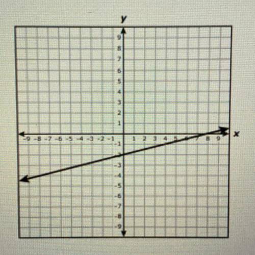 Which function is best represented by this graph?

a) y= 1/4x+8
b) y= 1/4x-2
c) y=4x-2
d) y=4x+8