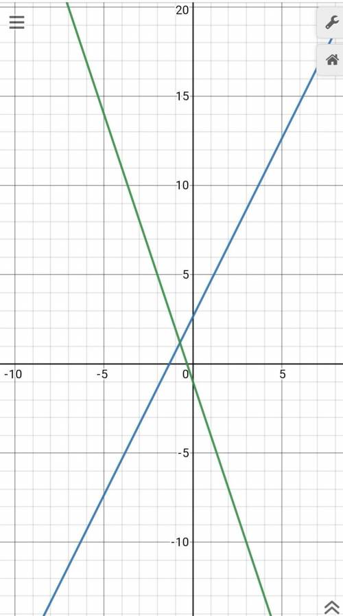 Are these lines parallel, perpendicular, or neither?​
