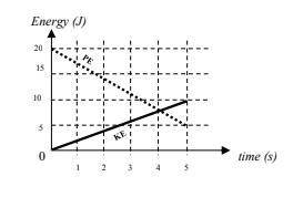 4. The kinetic energy (KE) and gravitational potential energy (PE) for an object are shown as funct