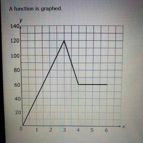 A function is graphed.

In which entire interval is the function increasing?
A) 0 to 5
B) 1 to 3
C