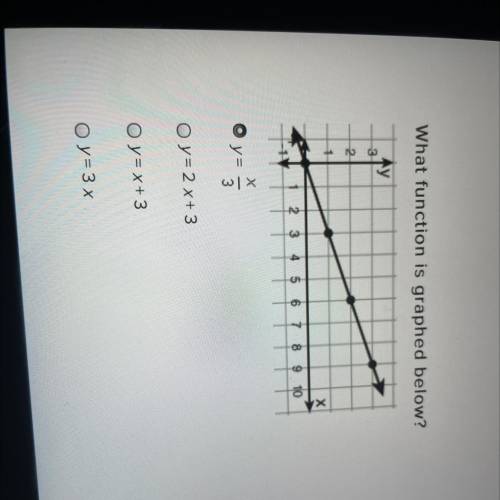 What function is graphed below