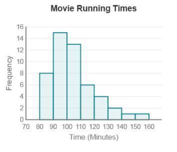 Which interval contains the median movie run time?

90–100 minutes
100–110 minutes
110–120 minutes