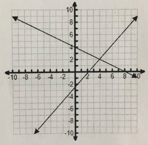 What is the solution to the system of linear equations graphed here?