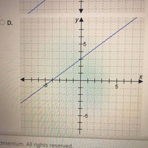 Which graph represents this equation?
-3x4y=-12