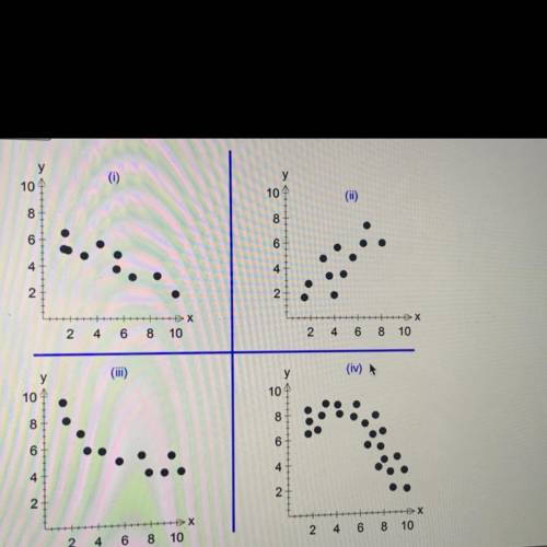 ASAP! Which of the following scatter plots has/have a non-linear line of best fit?