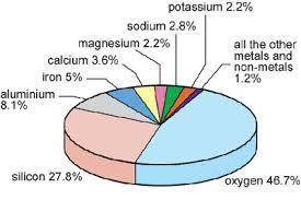 Use the pie chart to answer the question below.

What is the most abundant element found in Earth'