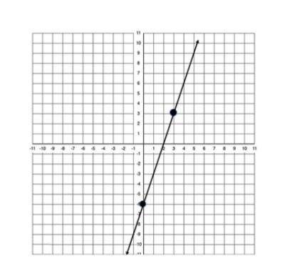 Use the graph below.

Which equation represents the line that is graphed?A y=13x+6B y=13x−6C y=3x+