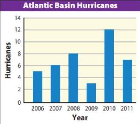 The bar graph at the left shows the number of hurricanes in the Atlantic Basin from 2006–2011.

a.