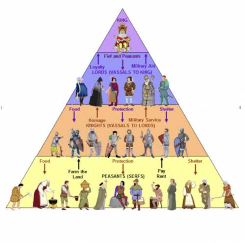 The following pyramid represents which of the following systems?