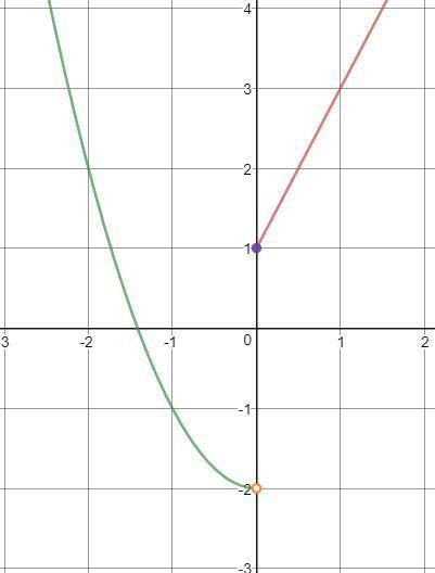 Given the graph below, write the piecewise function.