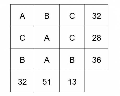 Each letter is assigned a value.

The sum for each row or column is shown at the end of that row o