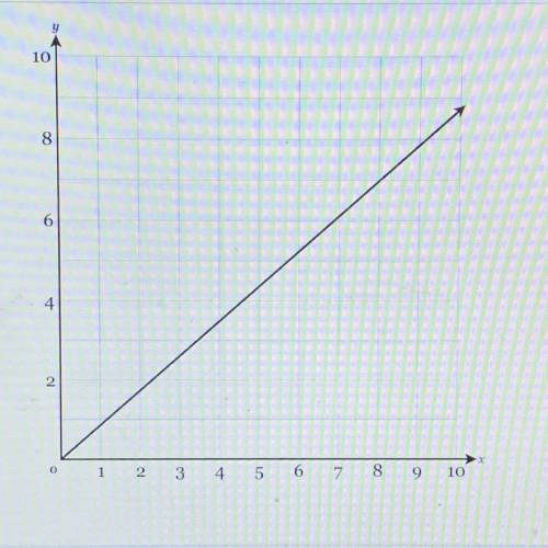 No links pls find the equation that represents the proportional relationship between in this graph
