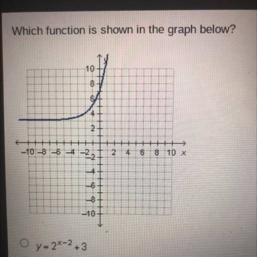 Which Function is shown in the graph below?