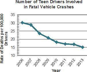 Hello! Please help me out!

The graph shows the number of teen motor vehicle fatalities that occur