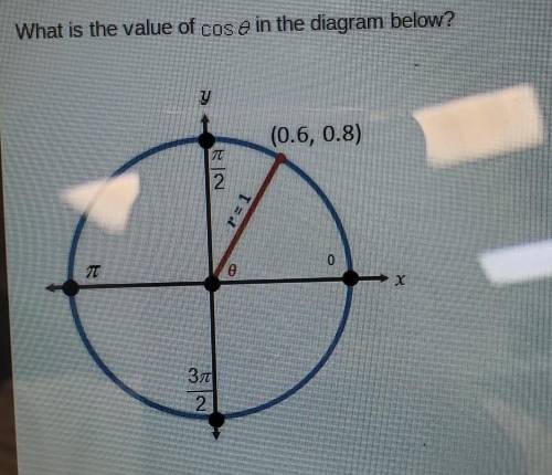 What is the value of cos 0 in the diagram below? (0.6, 0.8)​