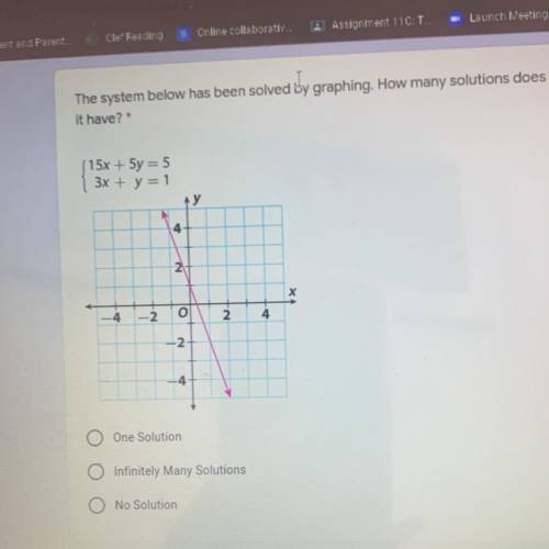 The question says “the system below has been solved by graphing. How many solutions does it have?”
