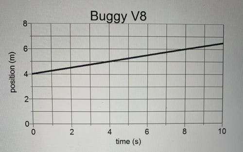 Please help

Find the velocity of the buggy. 
After 20 seconds the buggy will have a position of _