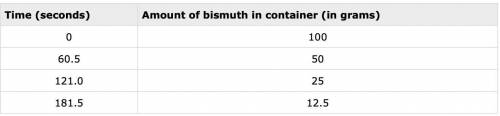 Kylie kept 100 grams of radioactive bismuth in a container. She observed the amount of bismuth left