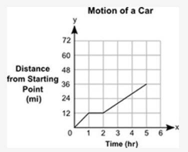 The distance, y, in miles, traveled by a car in a certain amount of time, x, in hours, is shown in