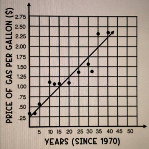 Write an equation for the trend line in slope-intercept form. 
Please help me !