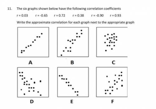 How would you know which correlation coefficients fit with the graphs?