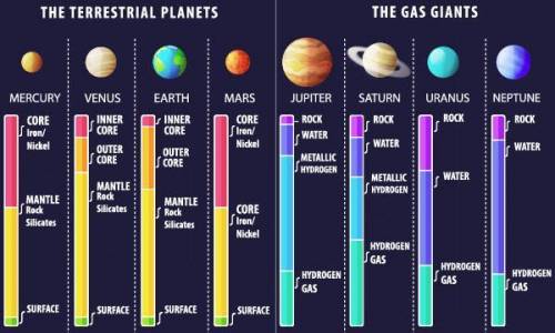 According to the chart below, which planet contains the most hydrogen gas?

Saturn
Jupiter
Venus
E