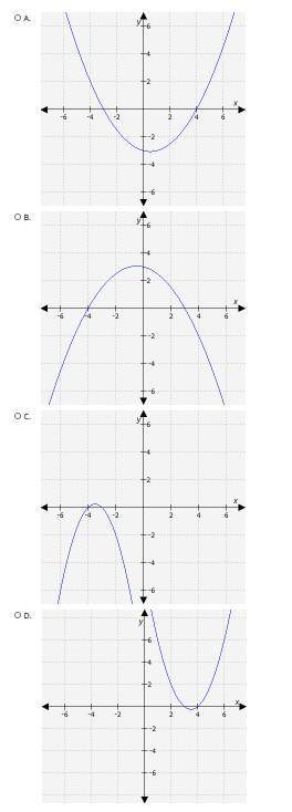 If function f has zeros at -3 and 4, which graph could represent function f?